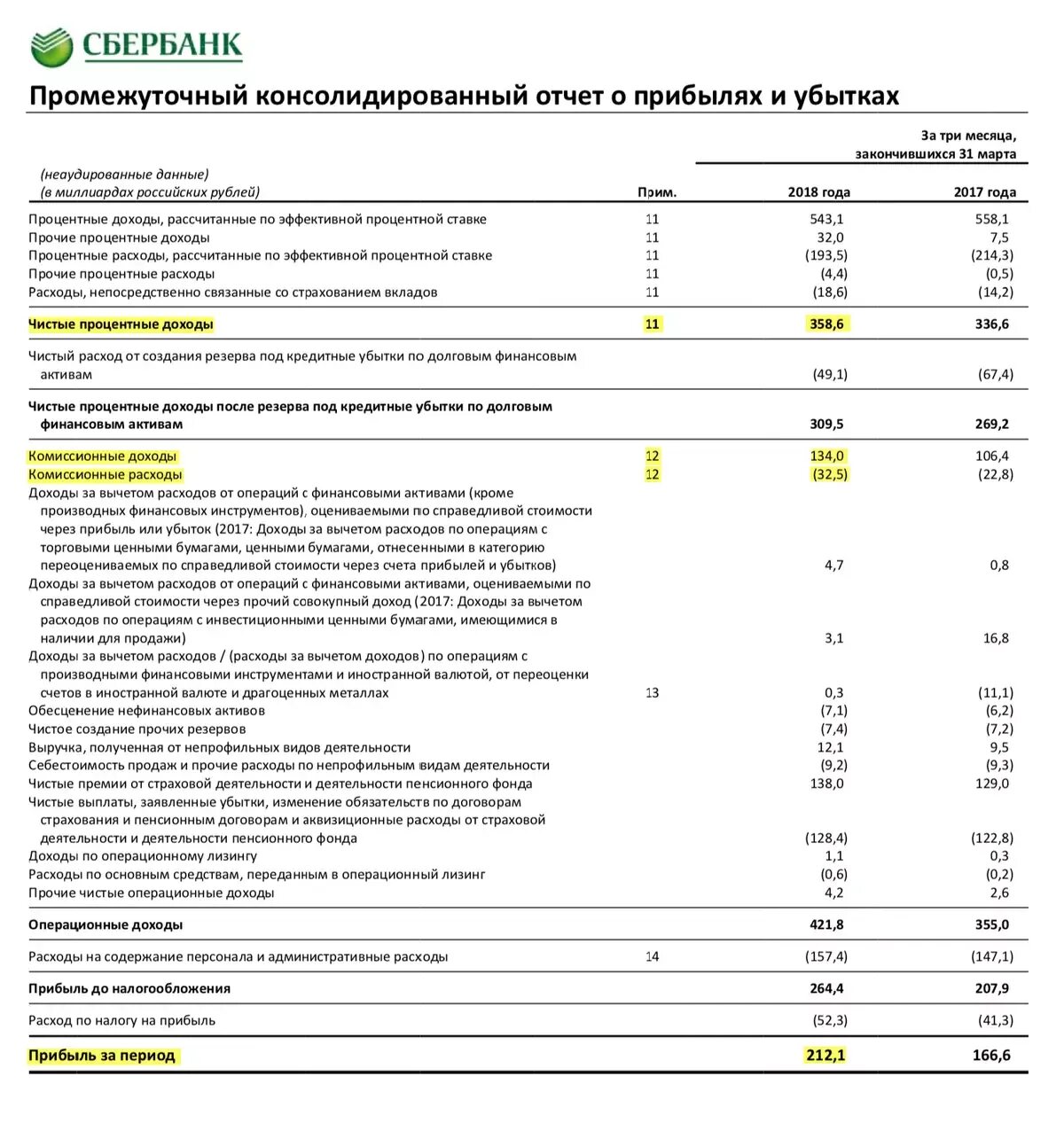 Финансовые показатели пао сбербанк 2021. Консолидированная отчетность сбербанка. Доходы сбербанка. Основные показатели сбербанка 2020-2021. Консолидированный бухгалтерский баланс.