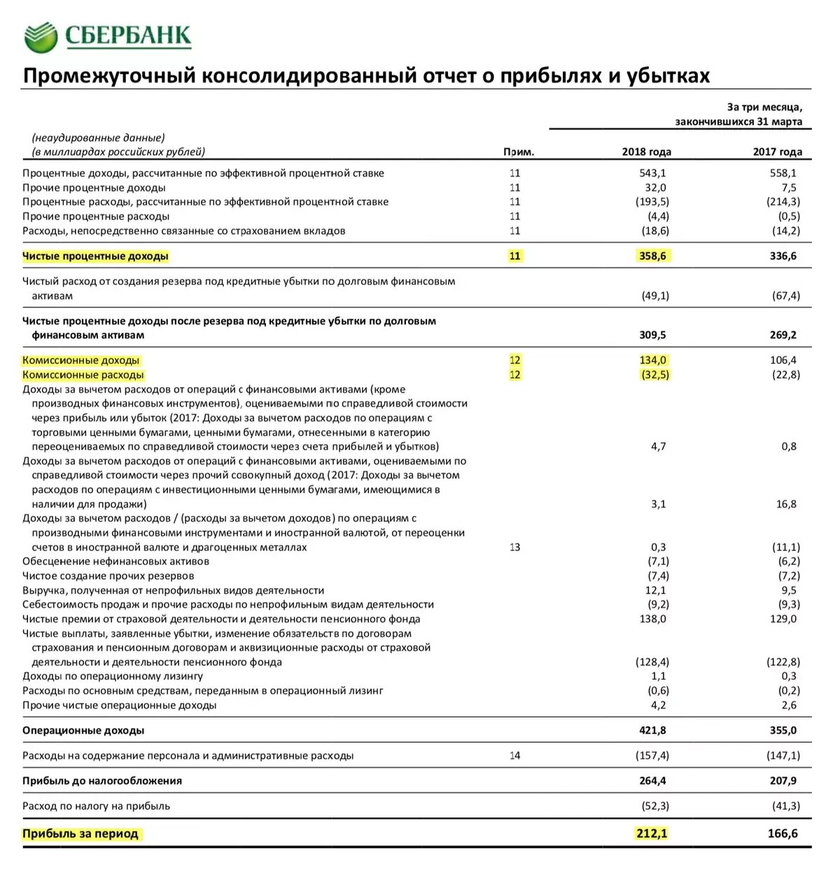 Отчетность Сбербанка 2019. Бухгалтерская отчетность Сбербанка за 2019 год. Финансовая отчетность Сбербанк 2018-2020. Финансовый отчет Сбербанка.