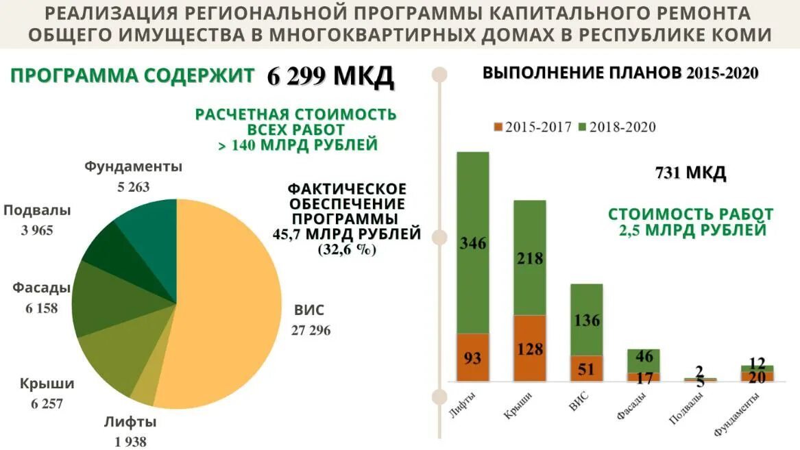 Региональные программы за 2021 год Республики Коми. Капитальный ремонт 2015 2044