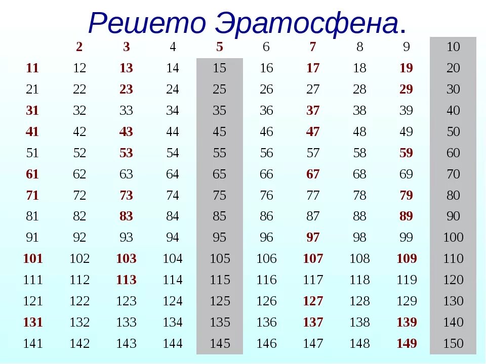 Найдите все простые числа меньше. Таблица Эратосфена до 100. Простые числа решето Эратосфена. Решето Эратосфена от 1 до 50. Таблица простых чисел Эратосфена.