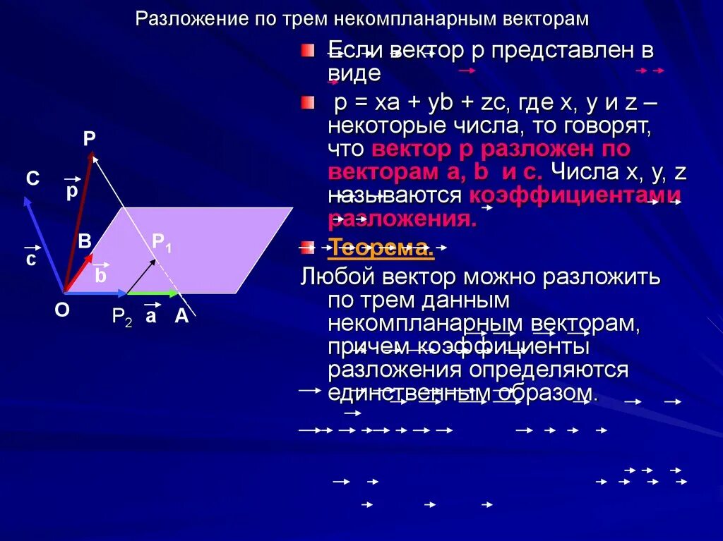 Разложить вектор по трем векторам. Разложение по трем некомпланарным векторам. Некомпланарные векторы. Три некомпланарных вектора. Теорема о разложении вектора по трем некомпланарным векторам.