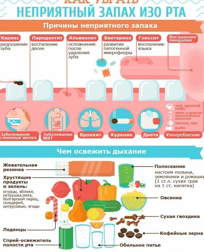 Как убрать неприятный запах изо рта. Неприятный запах изо рта причины. Причины неприятного запаха. Как убратьщапаз изорта.