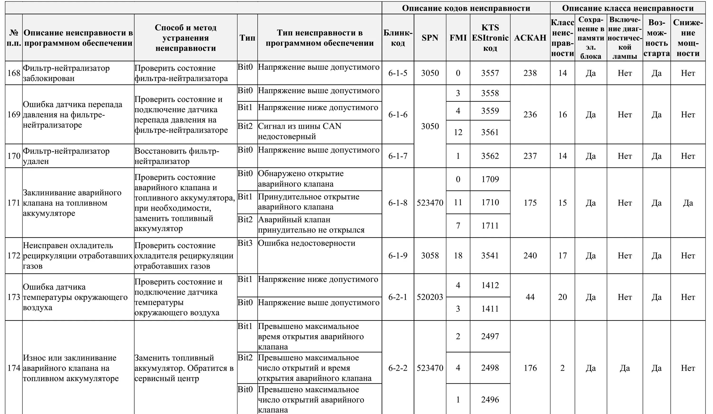 Ошибки камаз евро 5. Коды ошибок Урал 4320 ЯМЗ 536. Коды ошибок КАМАЗ евро 4 SPN 523613. КАМАЗ 65115 коды ошибок SPN. Коды ошибок КАМАЗ SPN 523613 FMI 7.