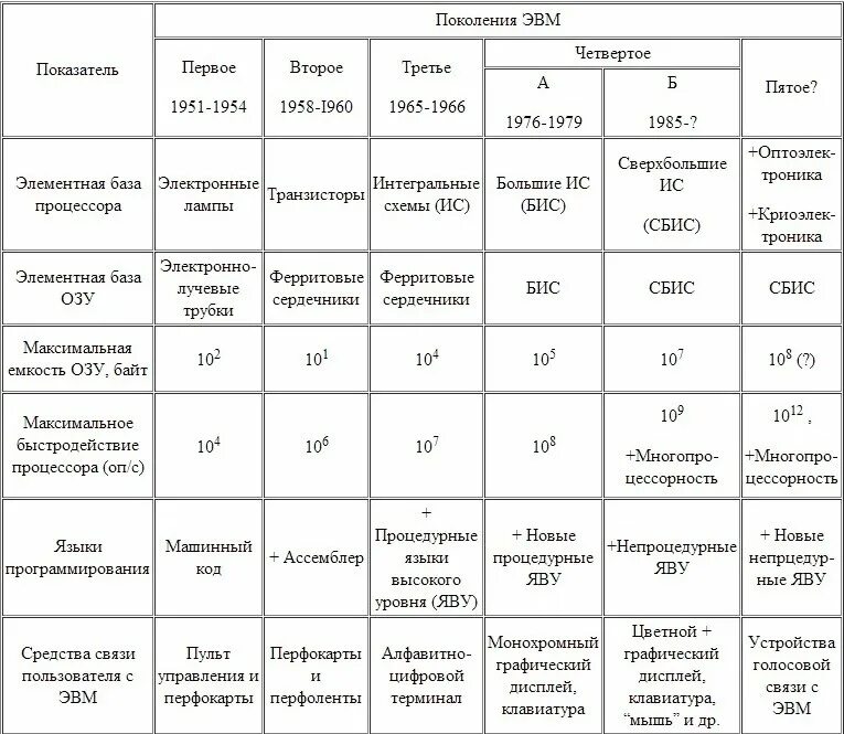 Сравнительная таблица поколений ЭВМ. Сравнительные характеристики поколений ЭВМ таблица. 4 Поколения ЭВМ таблица. Сравнительные характеристики поколений ЭВМ.