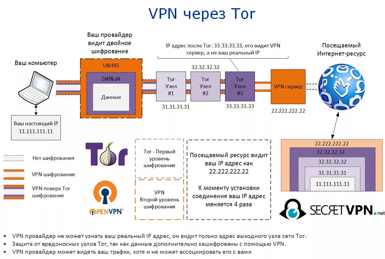 Шифрование (создание VPN) это. Схема работы VPN. Впн провайдер. VPN провайдеры.