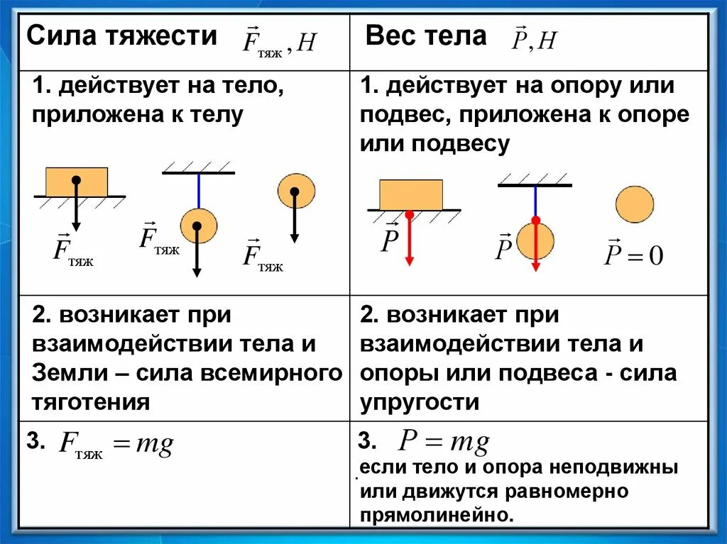 Правильное изображение веса тела. Рисунок сила тяжести и вес тела. таблица по физике сила тяжести вес тела масса. вес тела и сила тяжести совпадают. вес тела на подвесе.