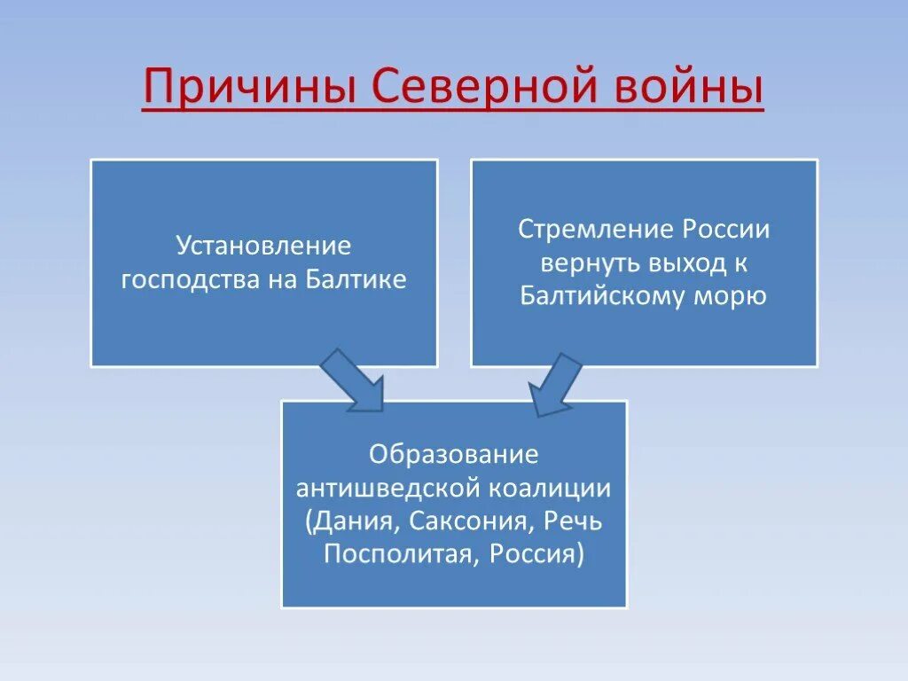 Причины Северной войны 1700-1721. Причина Великой Северной войны 1700. Причины и предпосылки Северной войны 1700-1721. 1700 1721 итоги