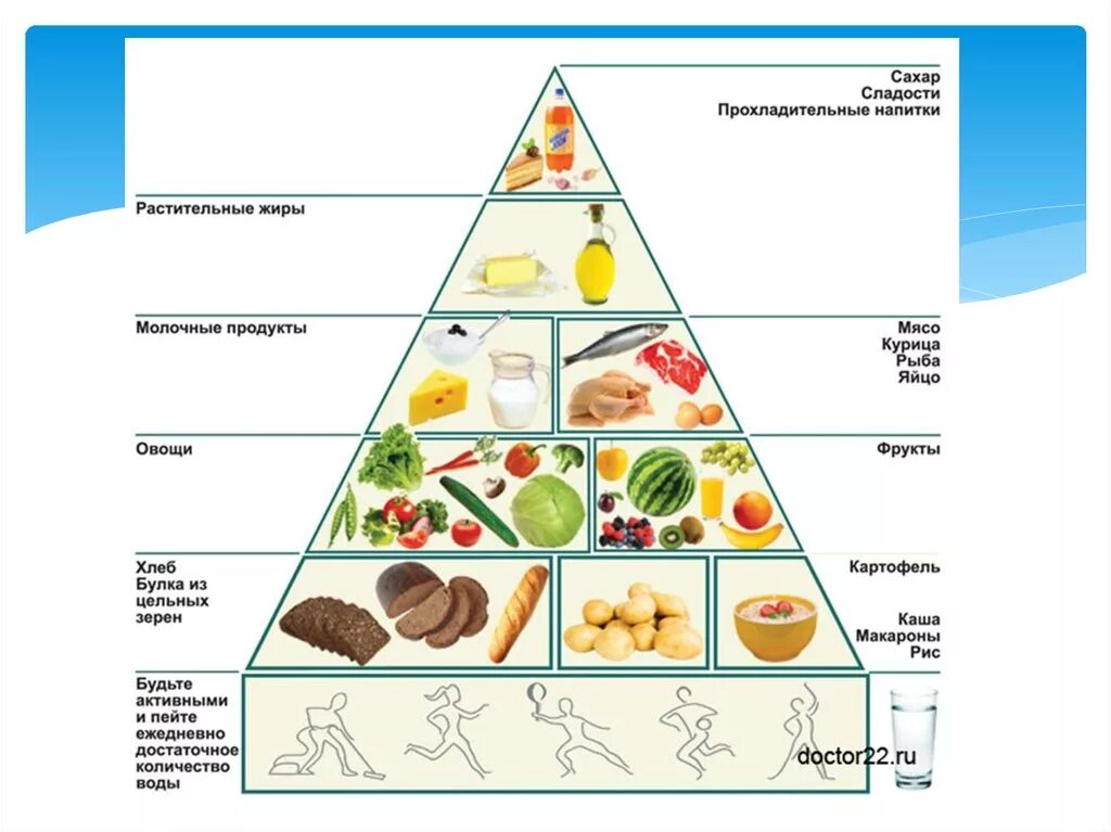 Пирамида питания при сахарном диабете. Питание сахарного диабета 2 типа пирамида. Пищевая пирамида при сахарном диабете 2 типа. Пирамида питания белки жиры углеводы. Сбалансированное питание жиры