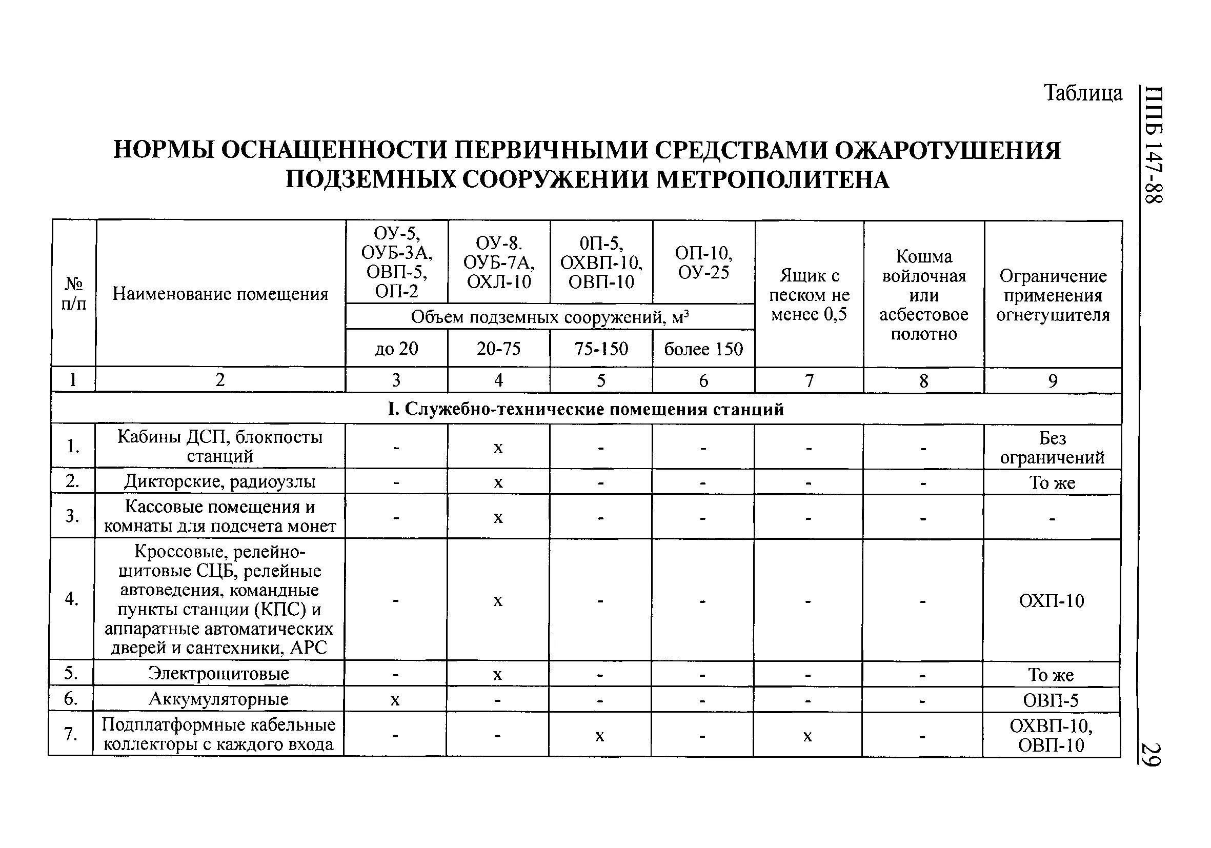 Нормы первичных средств пожаротушения. Нормы первичных средств пожаротушения таблица. Нормы обеспечения первичными средствами пожаротушения. Нормы оснащения помещений первичными средствами пожаротушения.