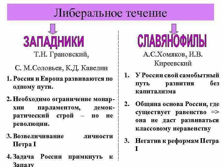 Направления либерального движения при Николае 1 это. Либеральное движение при Николае 1 кратко. Либеральное направление при Николае 1. Либеральное направление при Николае 1 кратко.