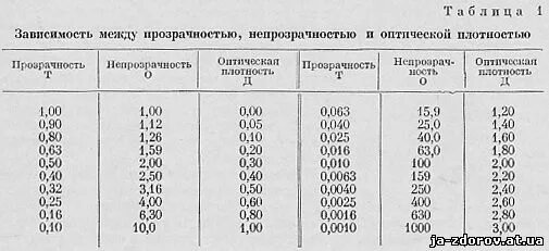 Оптическая плотность таблица. Оптическая плотность воды. Показатель оптической плотности. Коэффициент оптической плотности. Оптический показатель воды