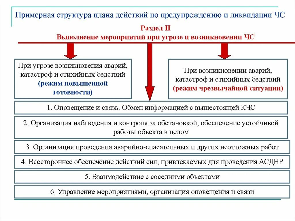 Организация мероприятия по пунктам. Схема действий при чрезвычайных ситуациях. План действия при ЧС на предприятии. План мероприятий при чрезвычайных ситуациях. План мероприятий по ликвидации последствий ЧС.