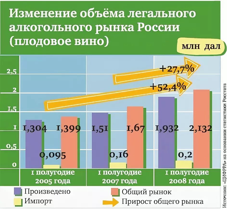 Алкогольный рынок. Рынок плодового вина. Анализ российского рынка слабоалкогольных напитков.