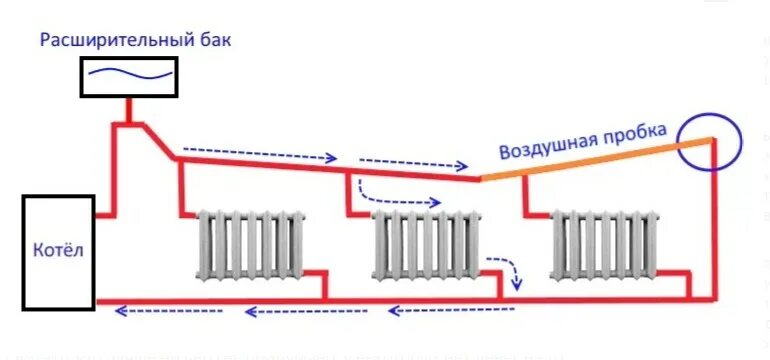 Как выгнать воздух насосом. Как устранить воздушную пробку в системе отопления частного дома. Воздушная пробка в системе отопления многоквартирного дома. Как пробить воздушную пробку в системе отопления в частном доме. Устранение воздушных пробок в системе отопления.