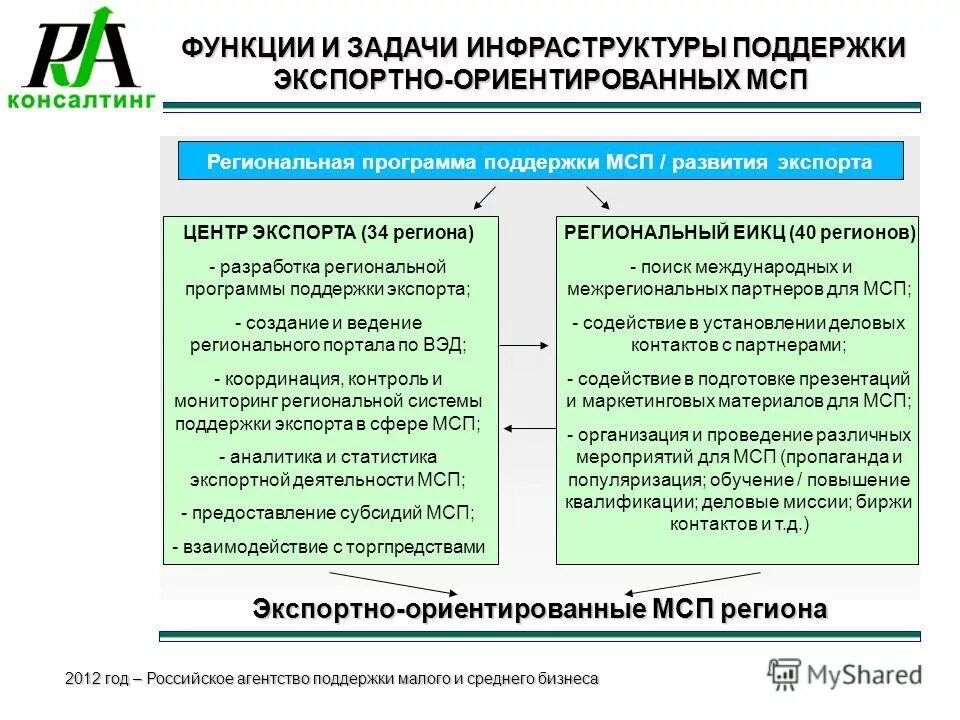 Функции мсп. Функции мсп