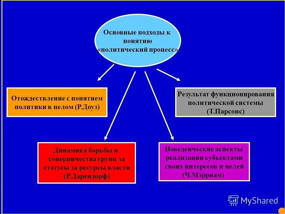 Функцииполитиче ких партий. Политическое участие план по обществознанию. Функции политологии. Виды политического участия. Функции граждан в политическом процессе.