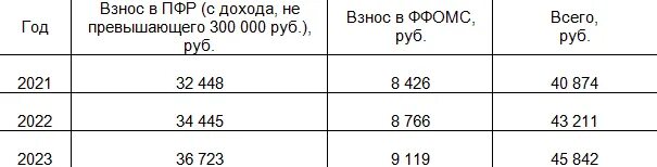 Сколько платит ип в фонды. Страховые взносы ИП В 2022 году. Страховые взносы ИП В 2022 году за себя. Взносы за ИП В 2022 году за себя. Фиксированные взносы ИП В 2022 году за себя.