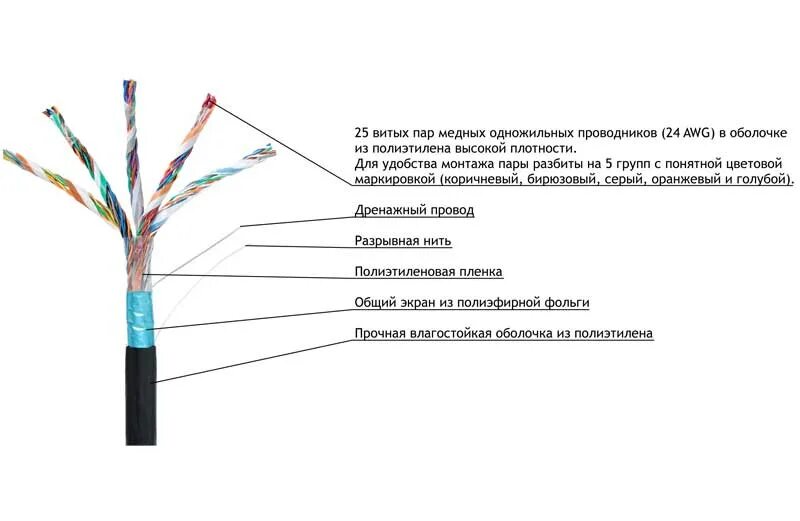 количество жил в паре. схема подключения экранированного кабеля. внешний диаметр витой пары 5е. витая пара utp 5e скорость передачи данных. маркировка ethernet кабелей.