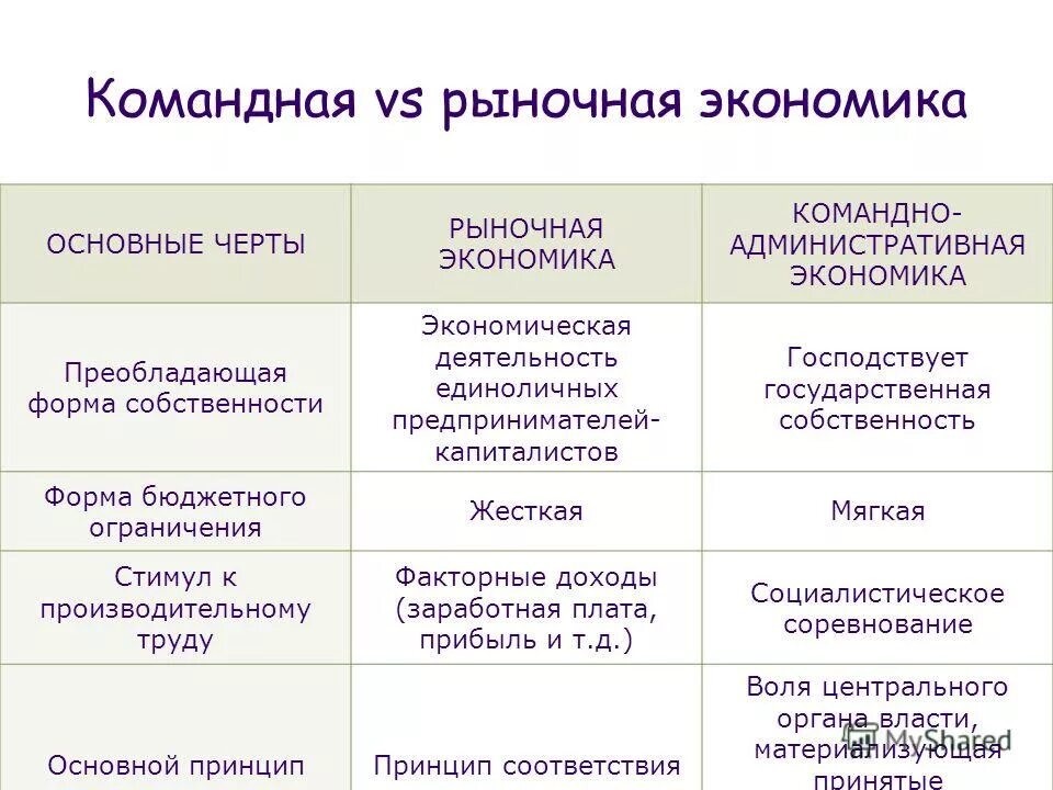 Основной признак рыночного хозяйства. Таблица экономические системы традиционная командная рыночная. Рыночная командная традиционная экономика таблица. Формы собственности в административно-командной экономике. Форма собственности в командной экономике.