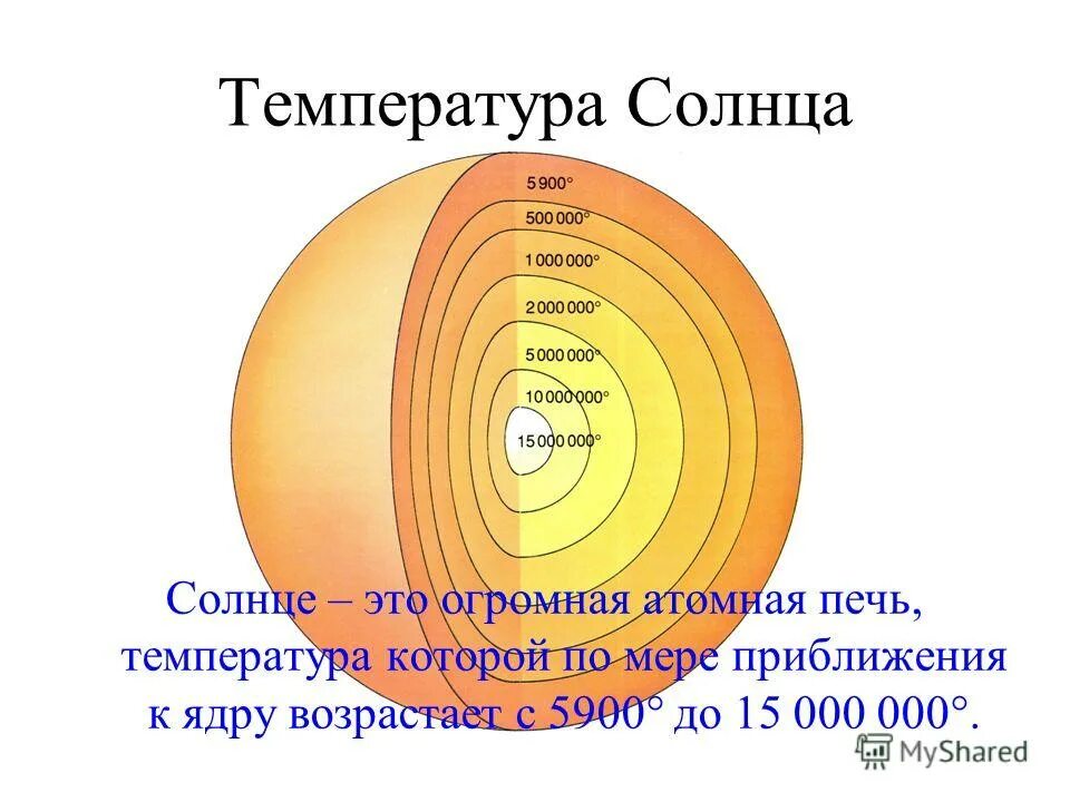 Как называется внешняя оболочка солнца. Температура солнца. Температура поверхности солнца. Температура ядра солнца. Средняя температура поверхности солнца.