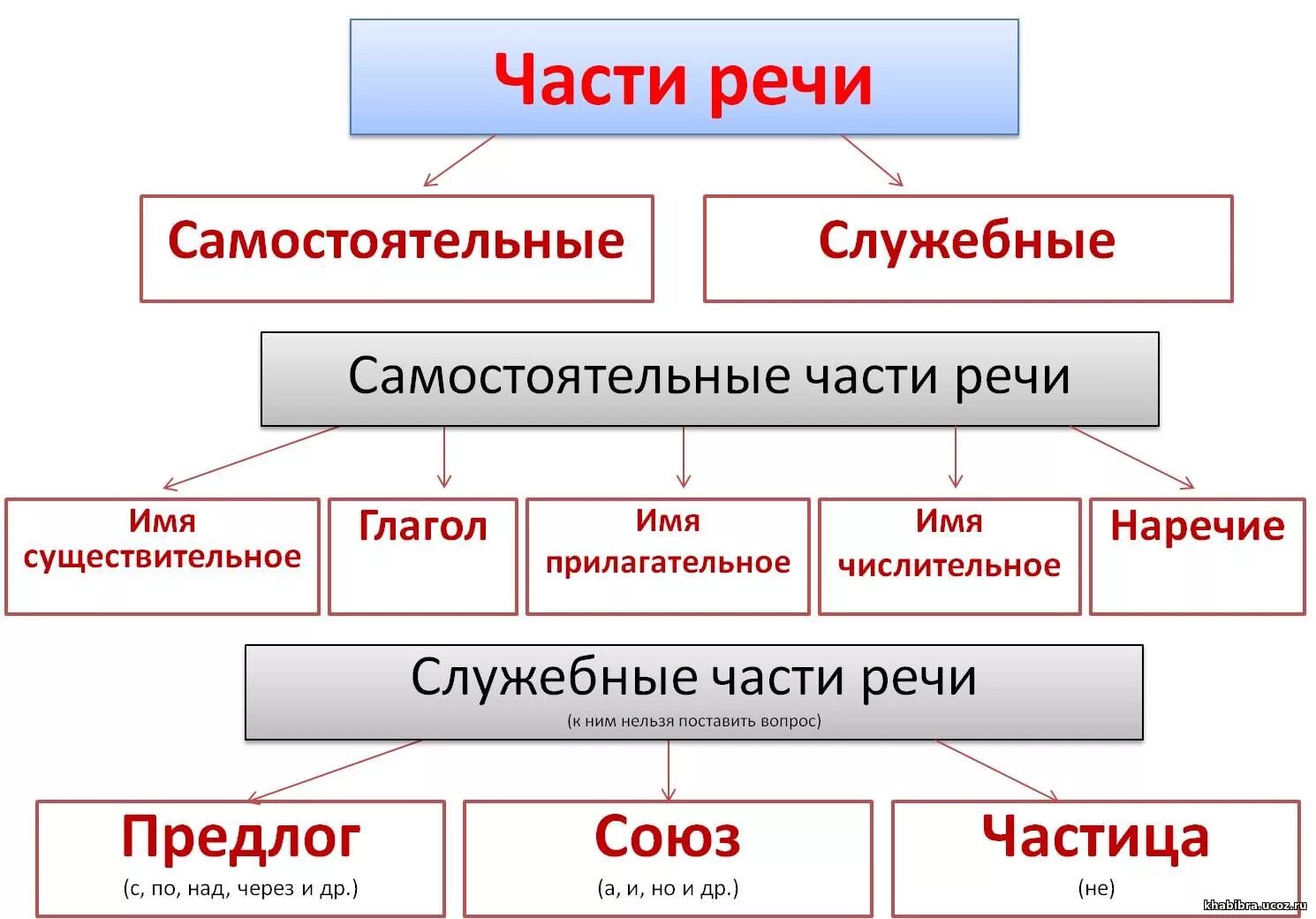 Произведений часть речи