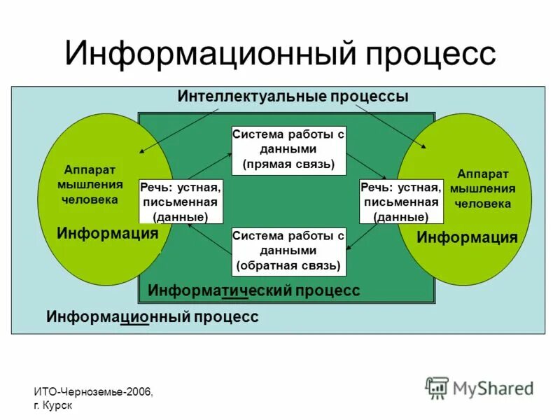 Интеллект это способность. Интеллектуальный анализ данных классификация. Память кластер по психологии. Ментальная карта познавательные процессы. Процесс интеллекта.