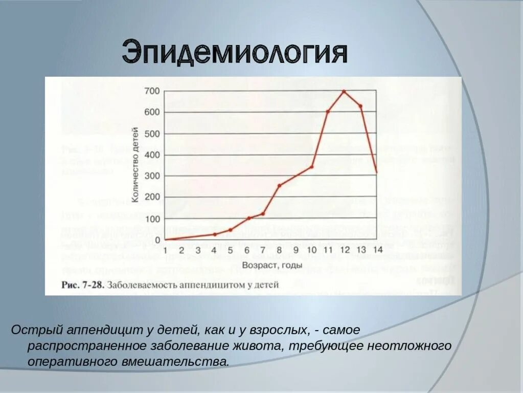 Процент аппендицит. Острый аппендицит эпидемиология. Распространенность острого аппендицита. Статистика заболеваемости острого аппендицита у детей. Эпидемиология аппендицита у детей.