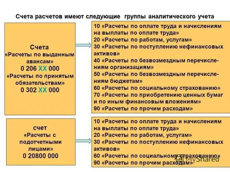 Расчет счет. Расчеты с подотчетными лицами счет. Счета учета расчетов. Счетам "расчеты по принятым обязательствам".