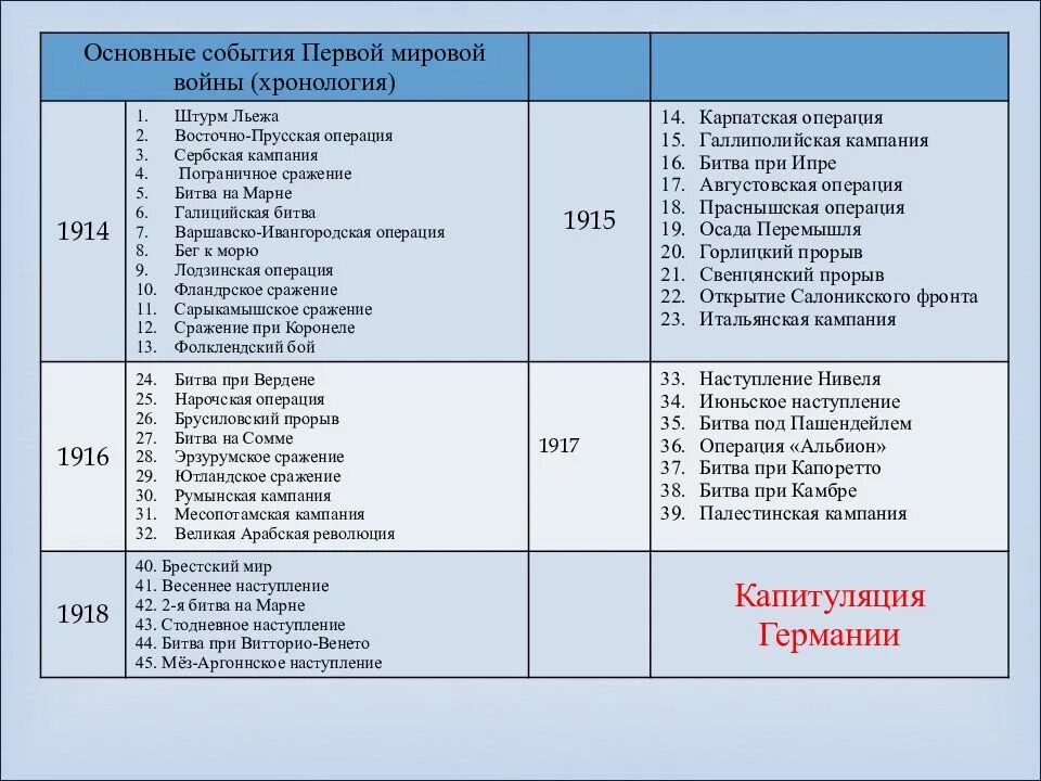 Дата 1 войны. Основные события первой мировой войны 1914-1918. Хронология событий первой мировой войны таблица. Основные события первой мировой войны 1914-1916. Основные события 1 мировой войны 1914 1918 года.