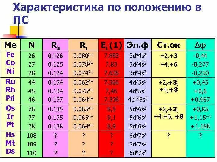 Свойства элементов fe