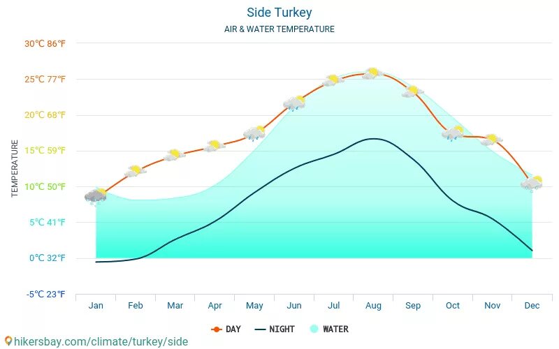 Температура воды в Сиде. Температура в Сиде. Климат Сиде Турция по месяцам. Температура в Сиде Турция. Турция сиде погода в мае
