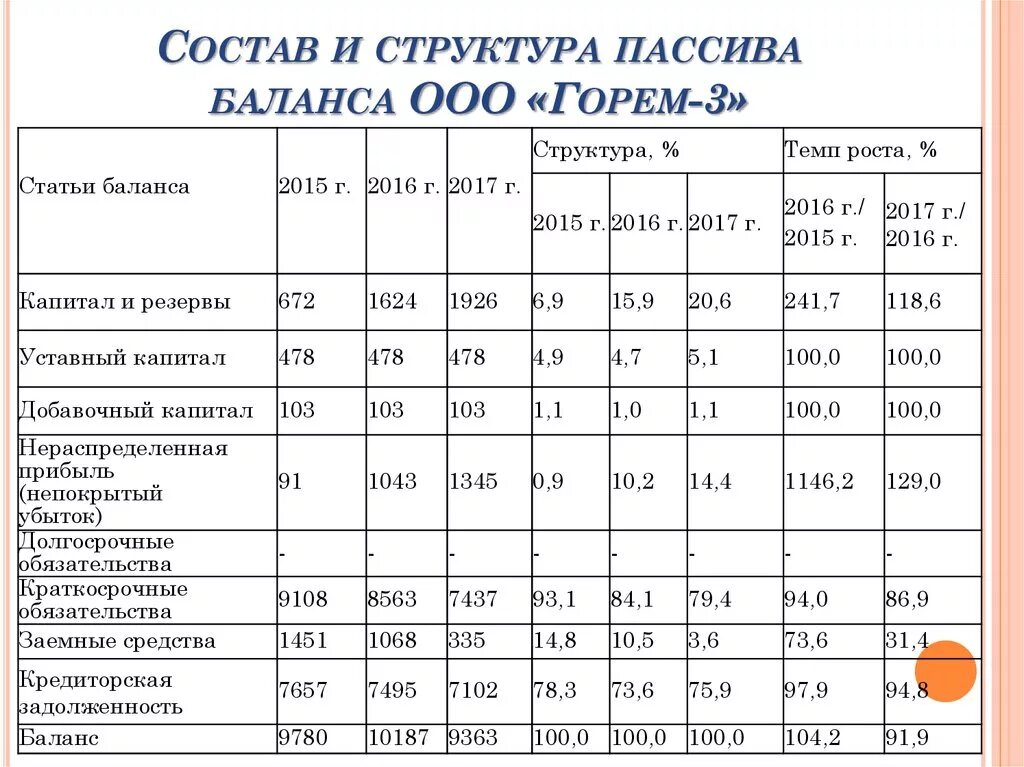 Бухгалтерский анализ ооо. Анализ динамики и структуры актива баланса предприятия. Рассчитать структуру бухгалтерского баланса формула. Анализ структуры актива и пассива баланса. Анализ динамики состава и структуры пассивов таблица.