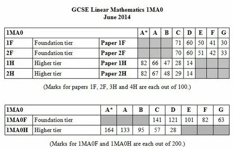 Grade boundaries