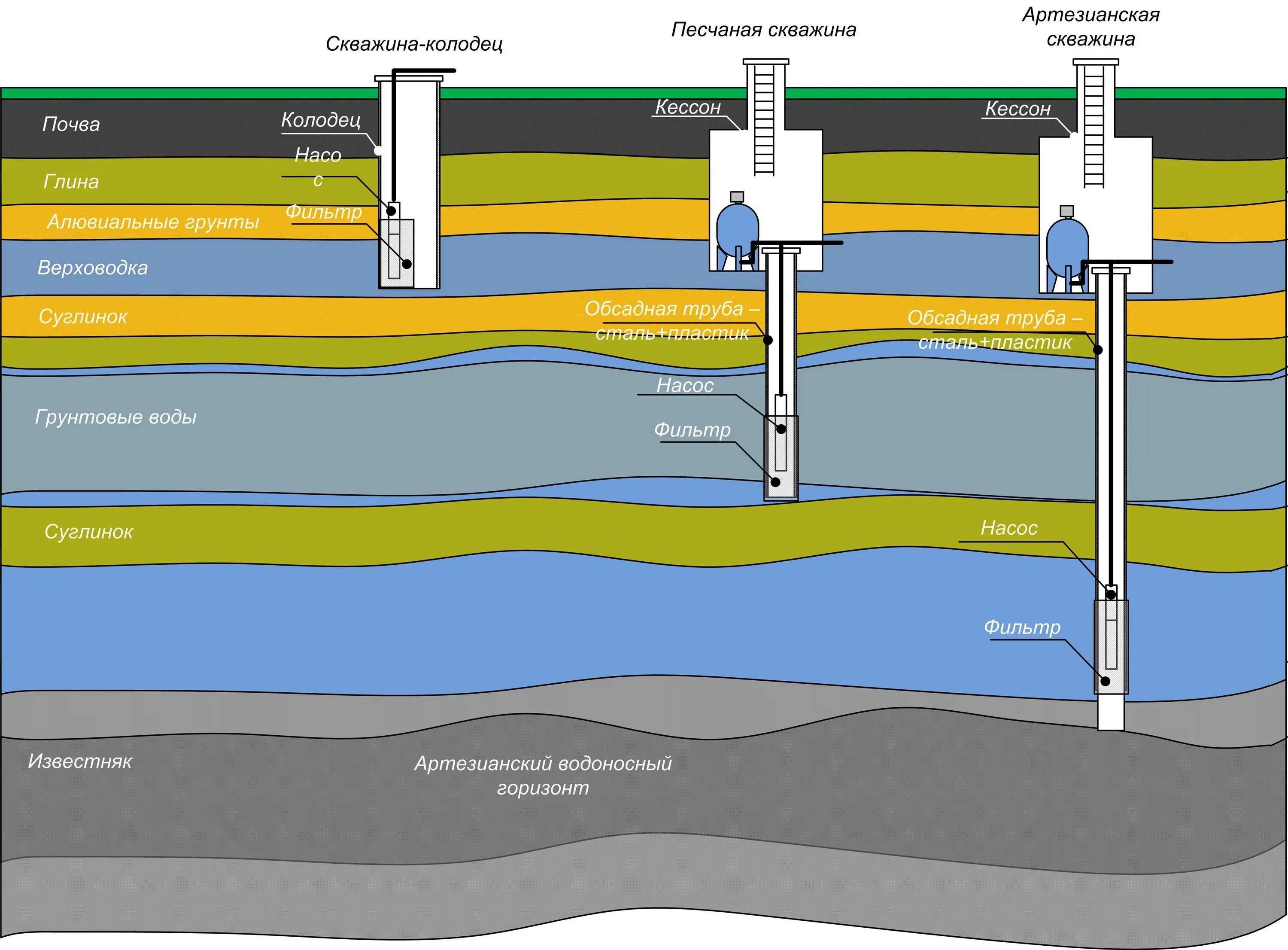 Артезианские скважины водоносный Горизонт. Водоносный слой водоносный Горизонт. Водоносные слои при бурении скважин. Артезианская скважина слои земли. Кольцевая скважина