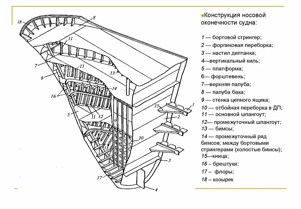 Конструктивный чертеж корпуса судна. Конструкция поперечной переборки судна. Стрингер набор корпуса судна. Набор корпуса судна основные элементы.