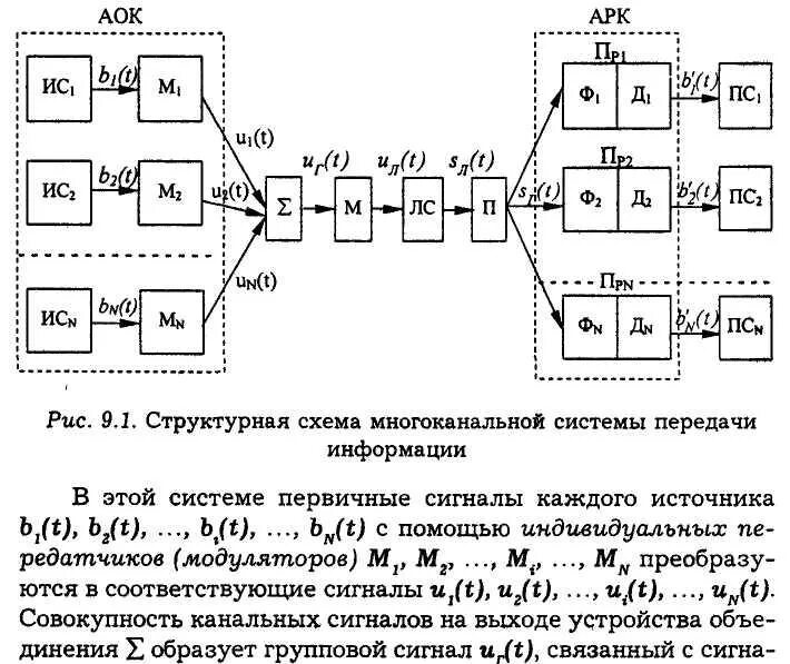 Передача сигналов линиям связи. Структурная схема системы передачи с ЧРК. Структурная схема многоканальной системы передачи с ЧРК. Структурная схема 3х канальной системы передачи с ЧРК. Начертите структурную схему системы передачи.