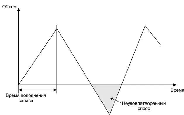 Время пополнения запасов. Модели с учетом потерь от дефицита. Модели управления запасами с дефицитом. Модель с постепенным пополнением запасов. EOQ модель управления запасами.