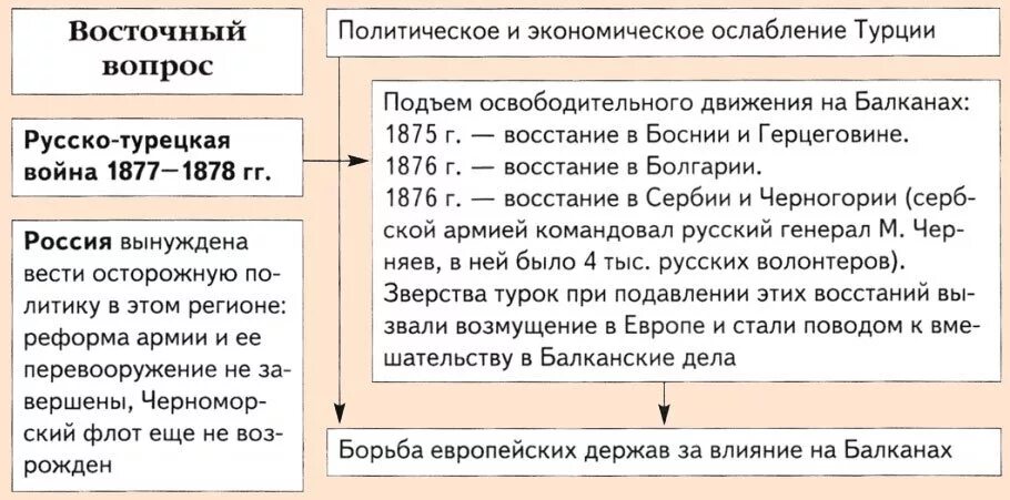 Восточное направление причины. Итоги русско-турецкой войны при александре 2. русско турецкой войны 1877 1878 важные битвы. причины балканской войны 1877-1878.