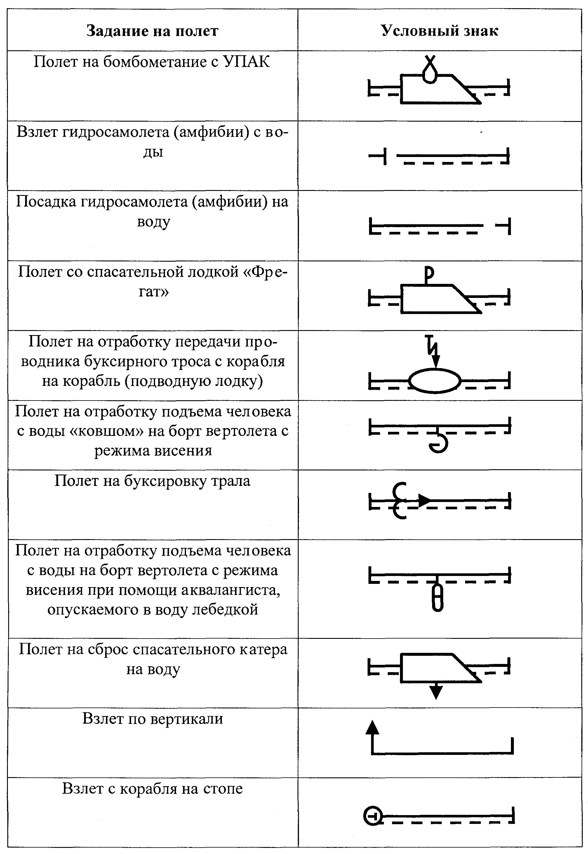 Условный знак речного порта. Плановая таблица полетов обозначения. Условные знаки для составления плановых таблиц полетов. Условные обозначения кораблей. Условные знаки кораблей.