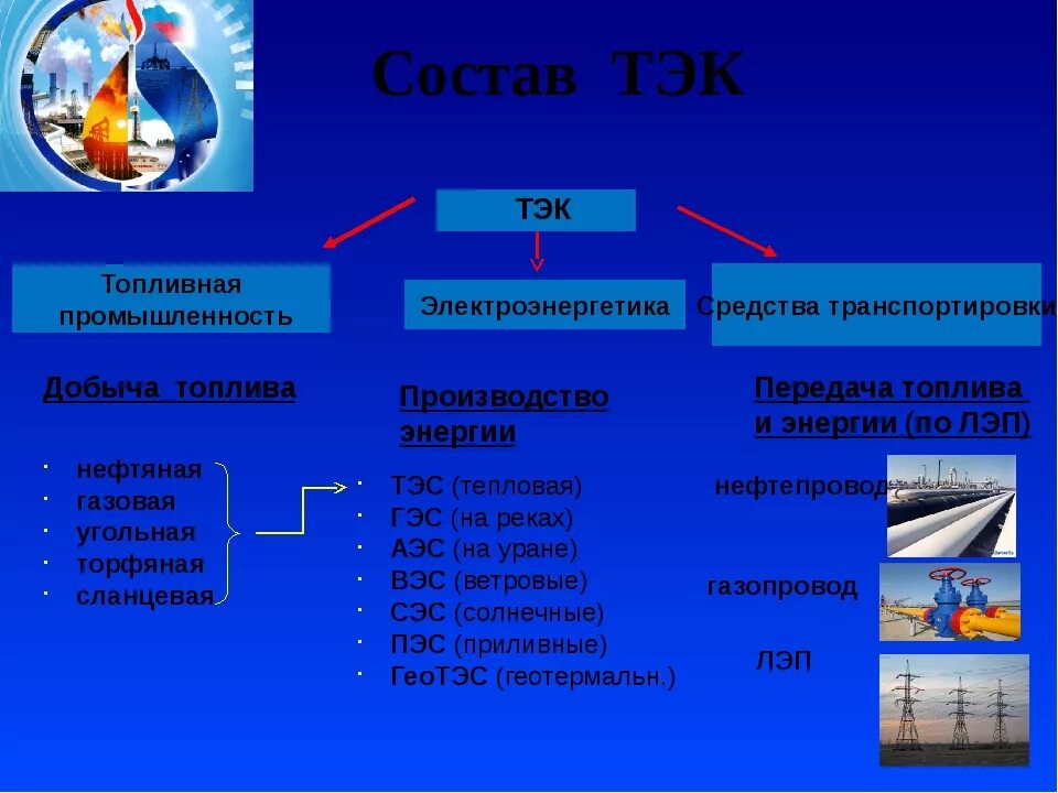 Топливно-энергетический комплекс России отраслевой состав. Топливно энергетический комплекс угольная отрасль продукция. География промышленности ТЭК. Топливно энергетическая промышленность отрасли.