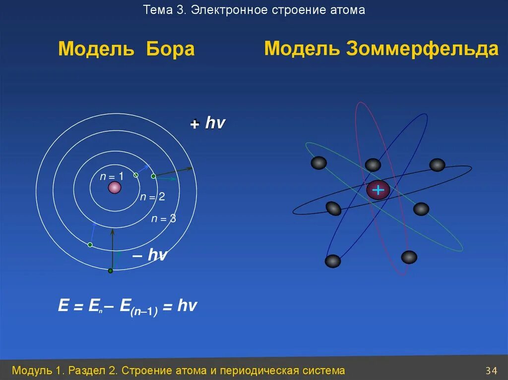 Бор какое строение. Модель атома Бора. Модели Резерфорда-Бора-Зоммерфельда. Модель атома Зоммерфельда. Строение атома по Бору – Зоммерфельду.