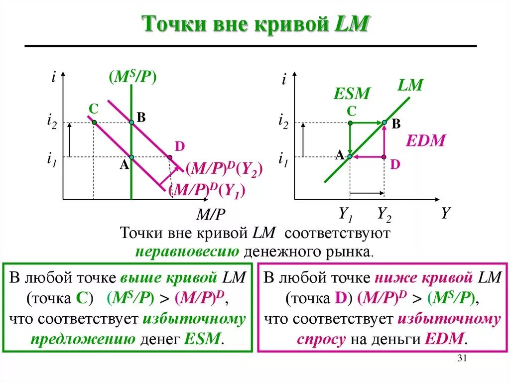 Точки вне Кривой is. Точки вне Кривой sras. Функция LM. Кривая LM показывает.