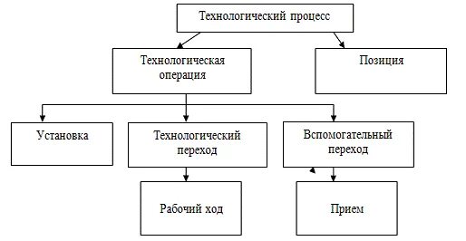 Состав операций технологического процесса. Из чего состоит Технологический процесс. Операции в технологическом процессе пример. Схема структуры технологического процесса. Какие есть технологические операции