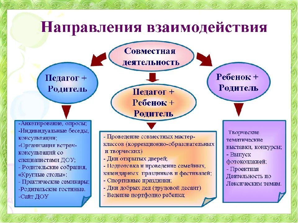 Формы взаимодействия воспитателя с родителями. Формы взаимодействия с родителями в ДОУ схема. Формы взаимодействия ДОУ С семьями воспитанников. Формы взаимодействия ДОУ С родителями воспитанников. Проекты дошкольных образовательных организаций