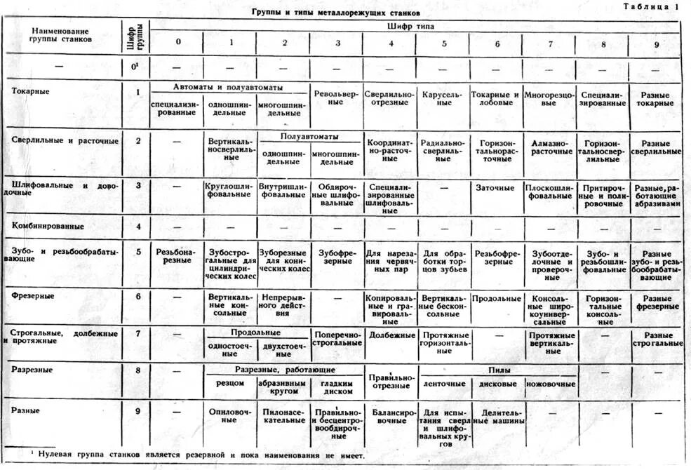 Маркировка токарных станков расшифровка. Расшифровка модели токарного станка. Классификация металлорежущих станков таблица. Характеристики токарных станков по металлу таблица. Основные группы станков