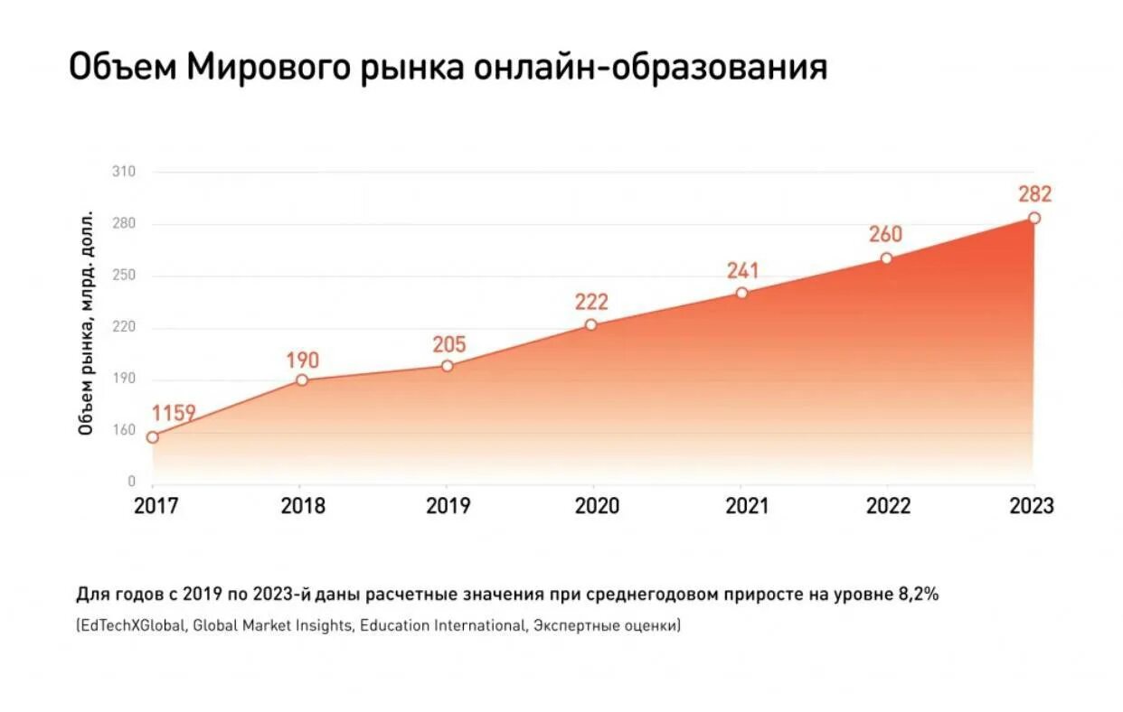 Объем мирового рынка образования. Рынок образования в России. Рост рынка образования. Уровни мирового рынка