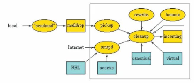 Sendmail. Постфикс Информатика. Sendmail и Postfix. Postfix access file example. Постфикс почта.