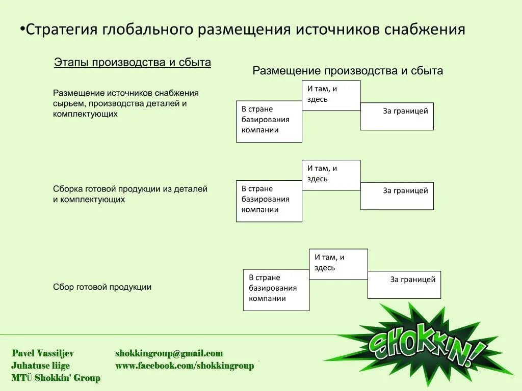 Изменение продукта стратегия. Стратегия размещения. Стратегии размещения предприятий. Стратегия снабжения. Стратегия производства.