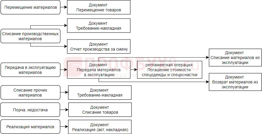 Организация учета материалов на складе. Складской учёт материалов 1с схема. Учет движения ТМЦ схема. Схема движения материала на предприятии. Схема движения ТМЦ на производстве.