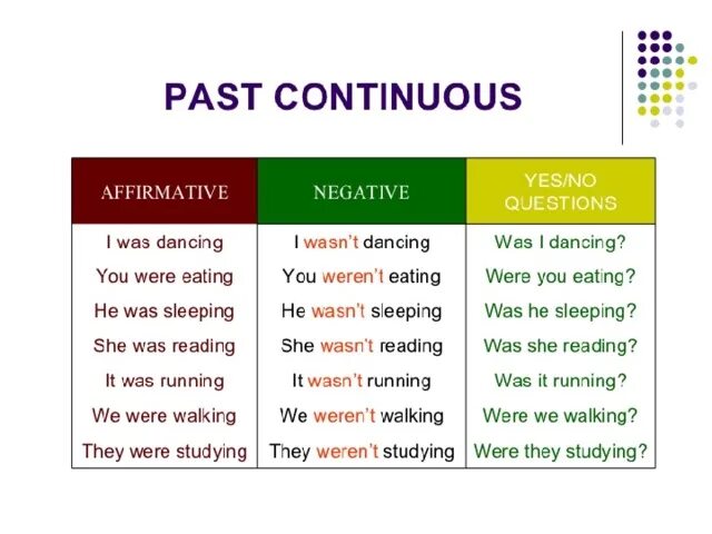 Глаголы в английском языке past continuous. Грамматика паст континиус. Past Continuous схема. Паст континиус схема построения предложений. Past Continuous таблица.